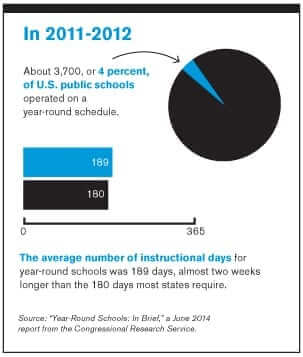 graphs showing 2011-2012 4% of U.S. public schools operate a year-round schedule.