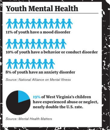 Infographics showing 11% of youth have a mood disorder, 10% of youth have a behavior or conduct disorder, 8% of youth have an anxiety disorder, and 19% of West Virginia's children have experienced abuse or neglect, nearly double the U.S. rate.