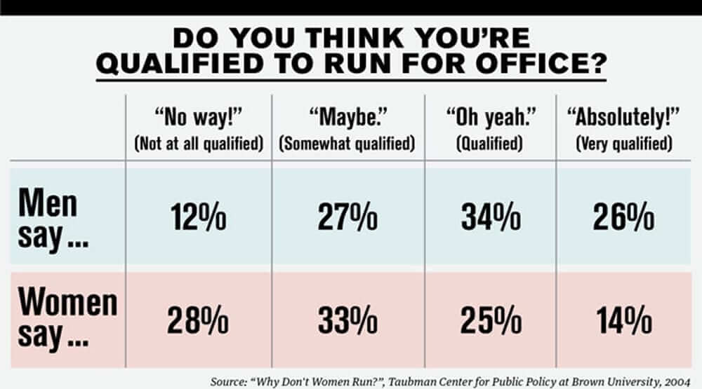 Chart showing men and women's reactions to the question "Do you think you're qualified to run for office?"