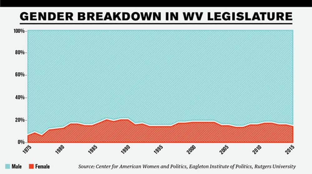 graph showing the gender breakdown in WV legislature from 1975-2015